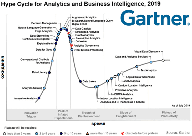 Хайп вокруг Big Data с Machine Learning: прогнозы Gartner и российские реалии