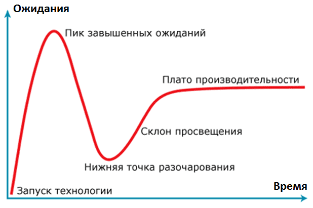 цикл ажиотажа, хайп технологий, цикл технологической зрелости, Hype Cycle Gartner