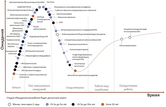 искусственный интеллект, прогнозы Gartner, Machine Learning, машинное обучение