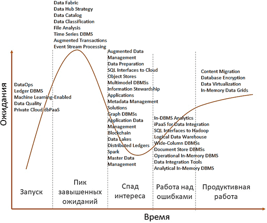 Data Management, Big Data, прогнозы и перспективы больших данных