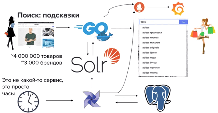 Big Data технологии для сервиса онлайн-подсказок