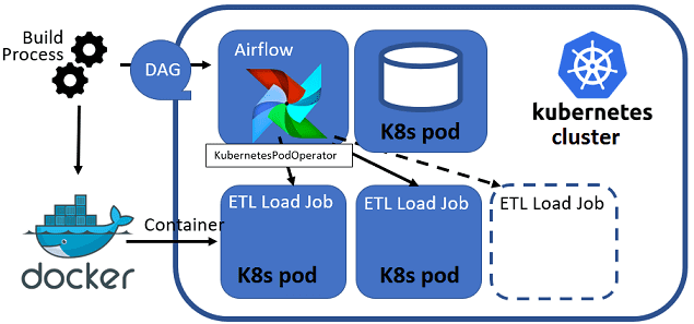 DAG Airflow Kubernetes, DevOps-архитектура в Big Data