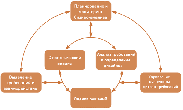 Business Analysis Body of Knowledge области знаний