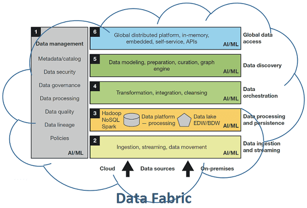 фабрика данных, Data Fabric, Big Data, Большие данные, предиктивная аналитика, цифровизация, цифровая трансформация, Hadoop, Spark, Kafka