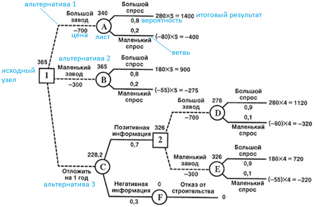 Decision Tree,системный анализ, аналитика
