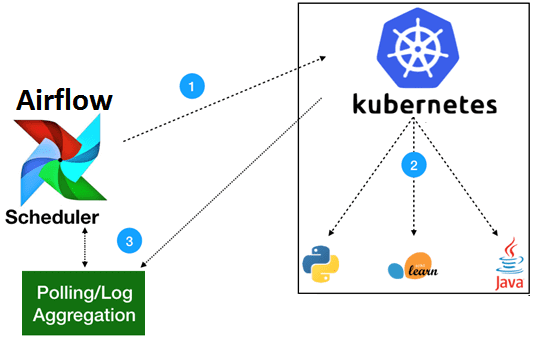 AirFlow Kubernetes Operator