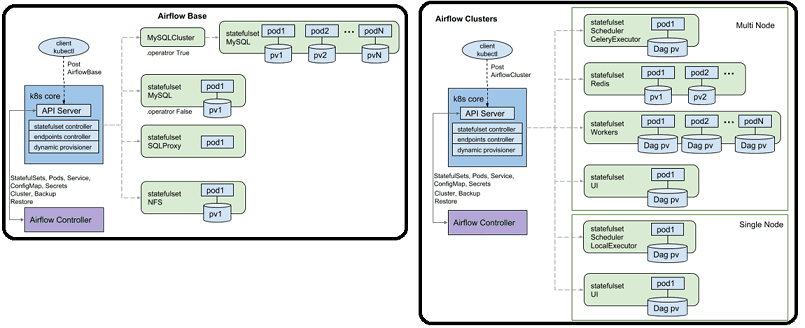 Airflow, Kubernetes, DevOps, Google Cloud Platform