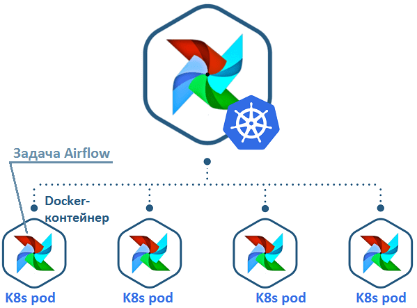 Airflow, Kubernetes, Big Data
