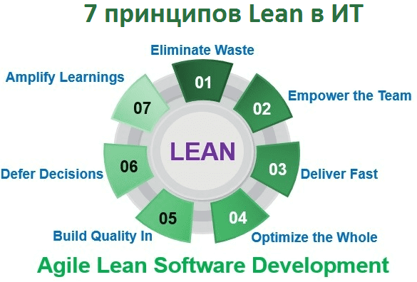 бережливое производство, Lean