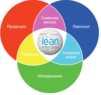 Agile и бережливое производство: что общего между Lean и DevOps