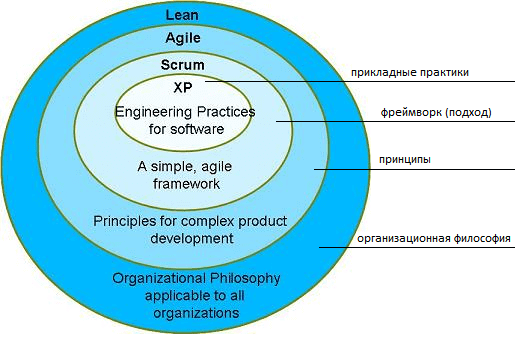Lean, Agile