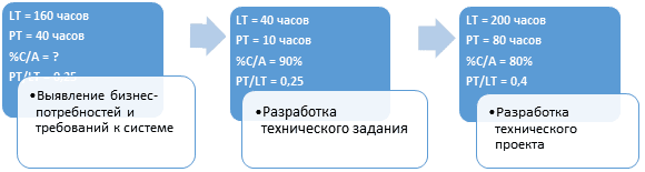 Value Stream Mapping, VSM, метрики бизнес-процесса, оптимизация процессов