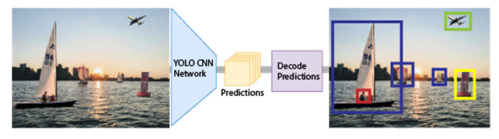 Обнаружение объектов - object detection от Школы Больших Данных