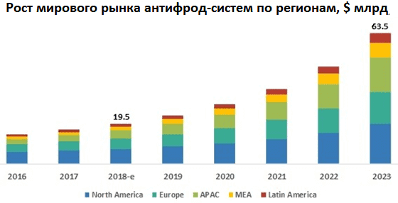системы противодействия финансовому мошенничеству