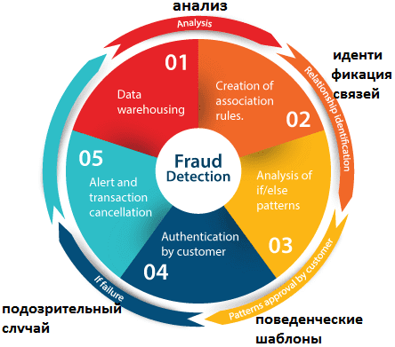 Machine Learning, машинное обучение в системах предупреждения банковского мошенничества