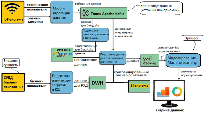 DFD, DWH, Data Lake, моделирование потоков данных, Data Flow Diagram