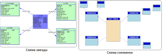 Data Warehouse, DWH, КХД, корпоративное хранилище данных, проектирование КХД, звезда и снежинка,