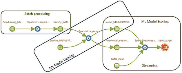 Spark, ETL, data pipeline, конвейер обработки данных