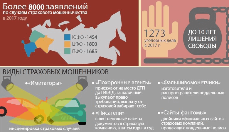 Страхование, мошенничества