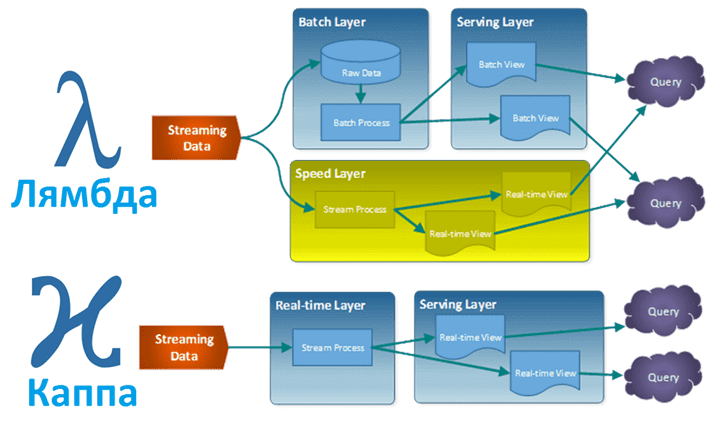 архитектура, большие данные
