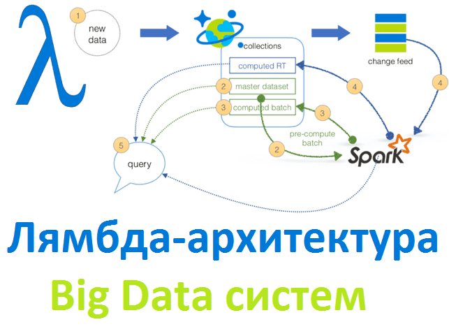 Big Data, Большие данные, архитектура, Spark, Hadoop, машинное обучение, интернет вещей, Internet of Things, IoT, IIoT, Machine Learning, лямбда-архитектура