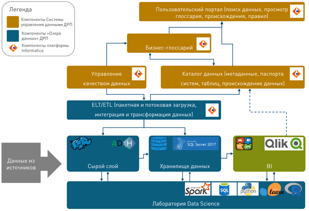Data Lake, Arenadata Hadoop, Газпром, озеро данных, большие данные в нефтегазовой промышленности