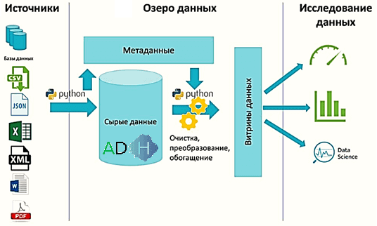 Data Lake, Arenadata Hadoop