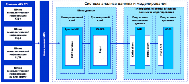 большие данные в промышленности , цифровизация завода