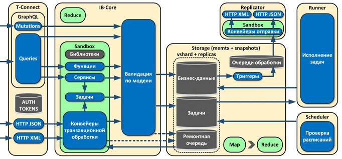 In-Memory СУБД, Тарантул, Альфа-банк, Tarantool
