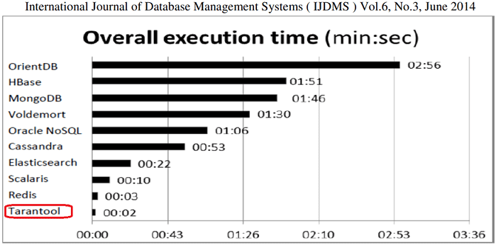 Бенчмаркинговый тест NoSQL-СУБД