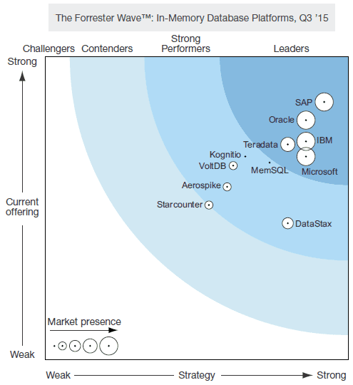 рынок резидентных СУБД, СУБД для Big Data
