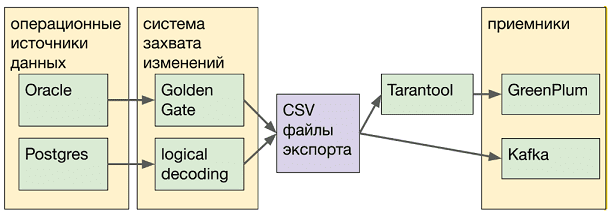 Тинькофф-банк, Тарантул, Oracle, PostgreSQL, Greenplum