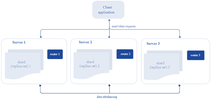Архитектура, Tarantool