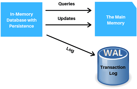 In-Memory Database, IMDB, резидентные СУБД