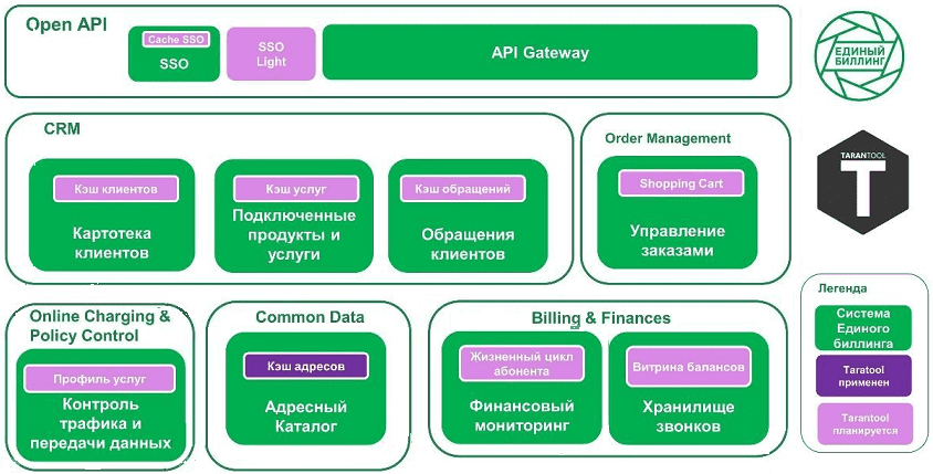 большие данные в системе единого биллинга, Мегафон