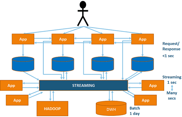 архитектура интеграции Big Data систем