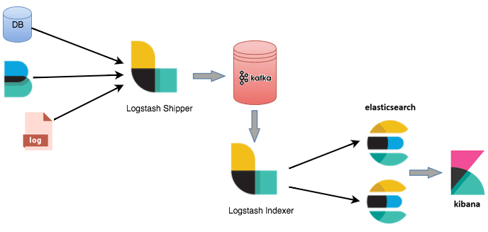 Интеграция Elasticseacrh с Apache Kafka
