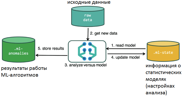 Machine Learning, Kibana, Elasctic Stack, ELK, Elasticsearch, машинное обучение