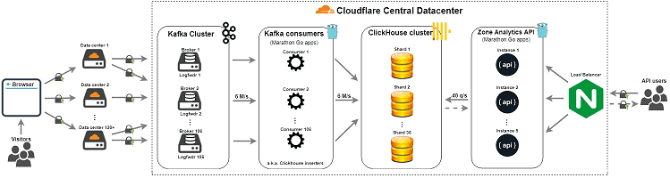 архитектура, Apache Kafka, ClickHouse
