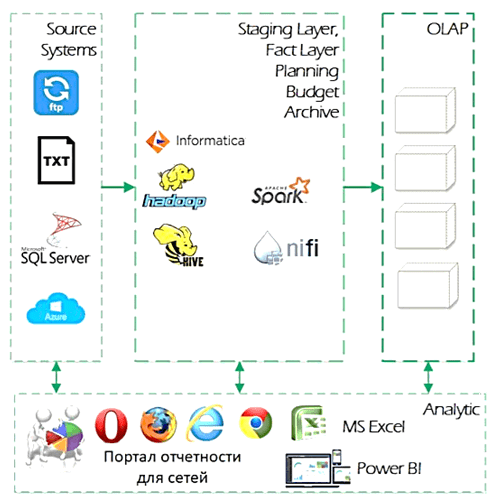 Data Lake, Apache Hadoop, DWH, Data WareHouse, Informatica Big Data Management