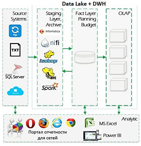 Big Data, Большие данные, обработка данных, архитектура, Hadoop, Data Lake, DWH, цифровизация, цифровая трансформация, Arenadata Hadoop