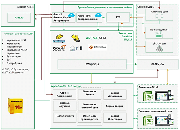 АСНА, Arendadata Hadoop, Data Lake, Apache Hadoop, DWH, Data WareHouse, Informatica Big Data Management