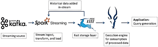 Apache Kafka, Spark Streaming, Kudu, Cloudera Impala