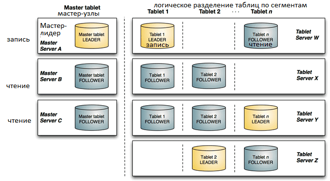 кластер Apache Kudu, архитектура