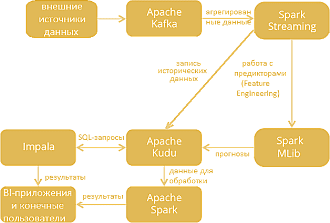 Kafka, Spark Streaming, Kudu, Impala, Machine Learning, машинное обучение, Big Data, большие данные, архитектура