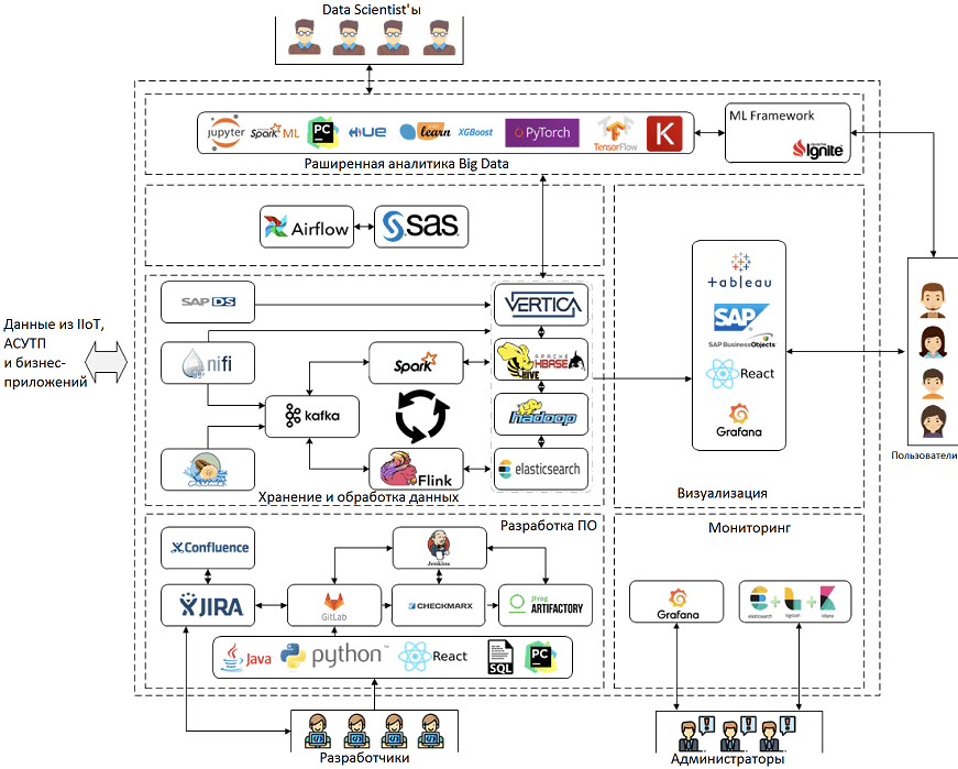 Big Data, Большие данные, обработка данных, архитектура, цифровизация, цифровая трансформация, интернет вещей, Internet Of things, IIoT, IoT, Data Lake, Machine Learning, машинное обучение, нефтегазовая промышленность, нефтянка, предиктивная аналитика