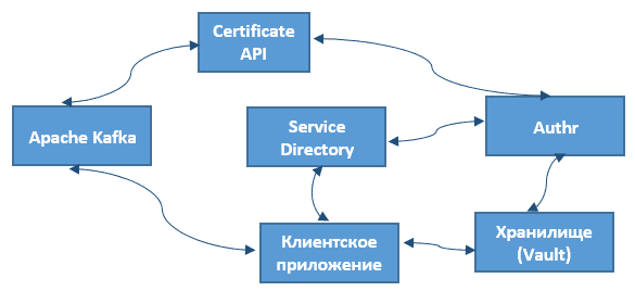 аутентификация Кафка, mTSL, Kafka Authentication
