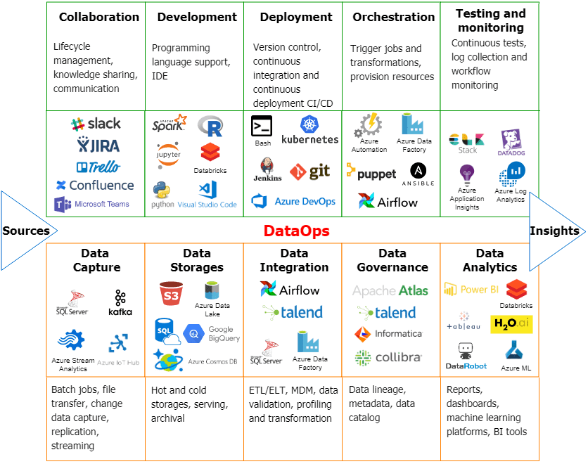 DataOps, Big Data, BI, Data Analytics