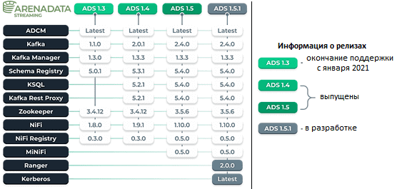 Arenadata Streaming, Kafka, NiFi