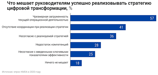 Chief Digital Transformation Officer, CDTO, цифровизация, цифровая трансформация, проблемы директора по цифровизации